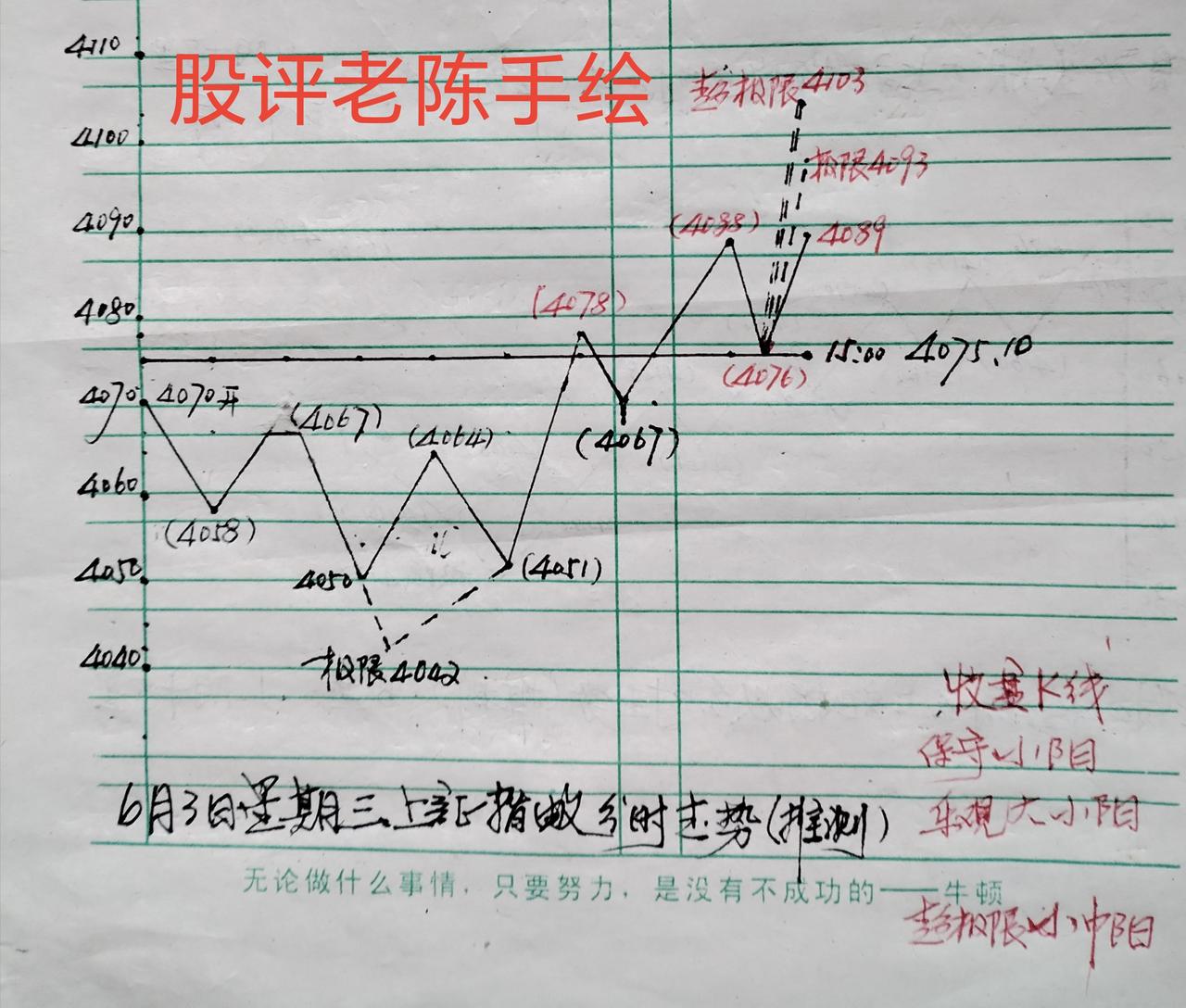 昨天发文预判上证指数今天大概率是收阳。参看最下面手绘示意截图。

从大盘上午走势