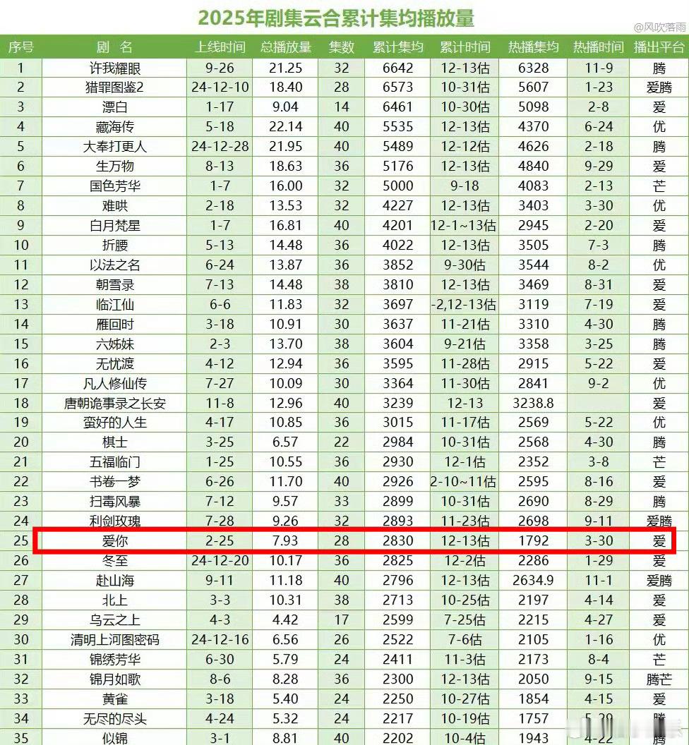 张凌赫一番主演的《爱你》集均登顶爱奇艺今年现偶第一，张凌赫这个伟大！好牛的长尾口