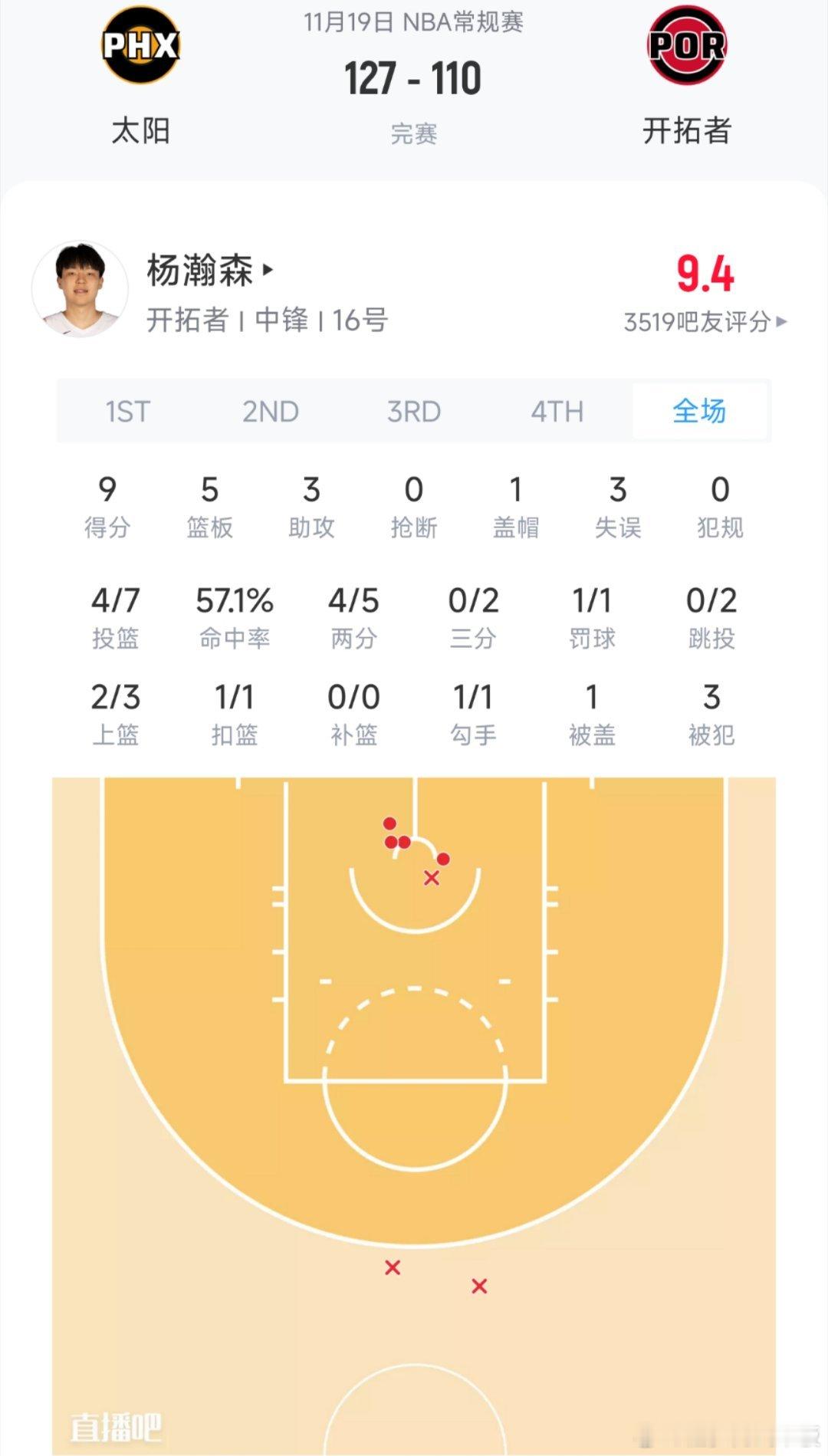 打得不错！被开拓者召回的杨瀚森今日出战13分08秒，贡献9分5板3助1帽，投篮7