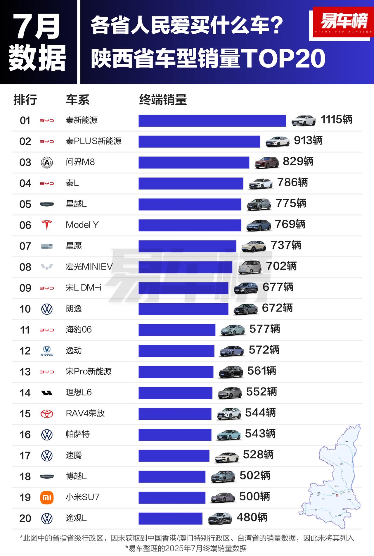 2025年7月陕西车型销量TOP20新鲜出炉啦！
比亚迪直接杀疯啦！新能源汽车直