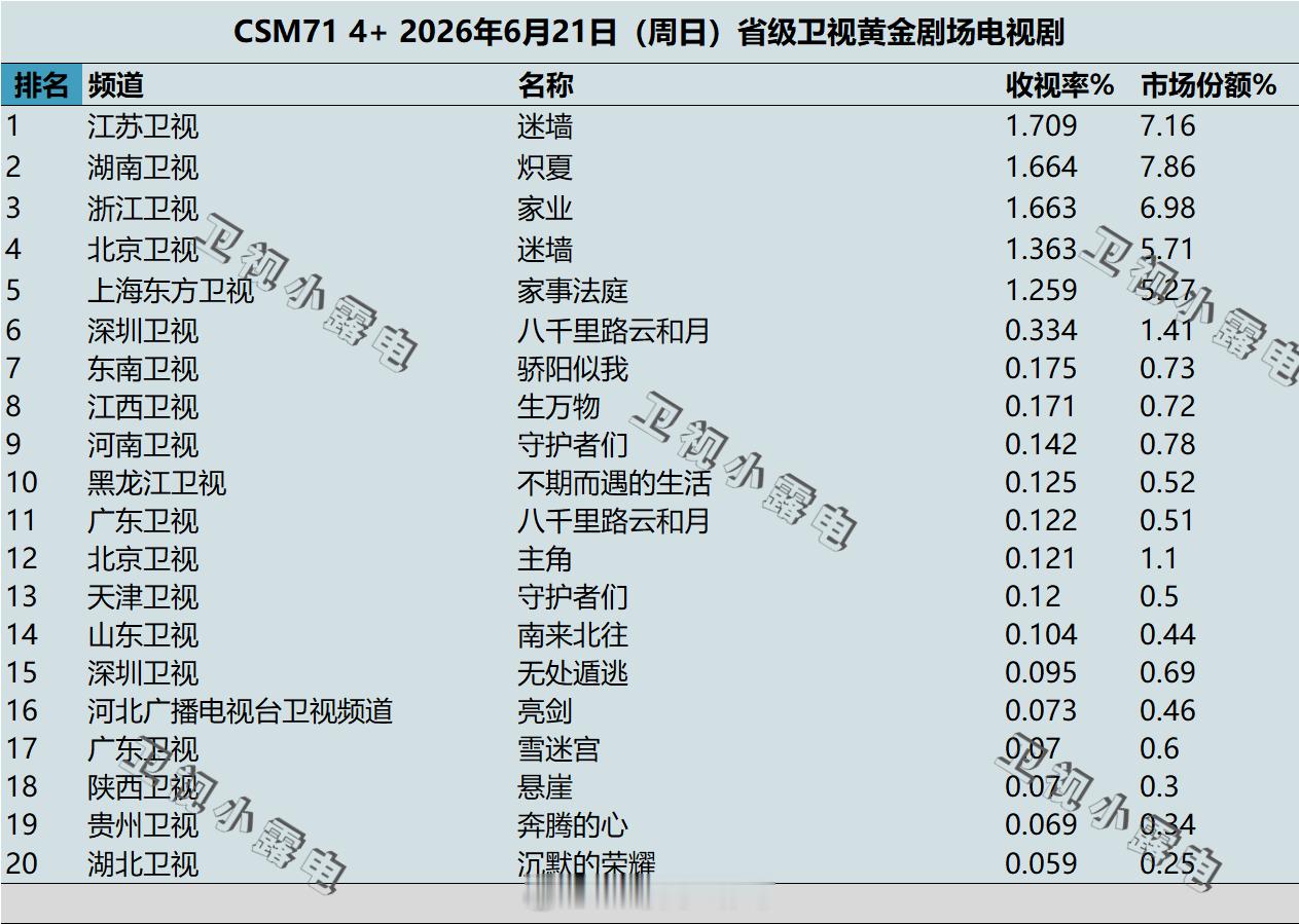 2026年6月18日-6月21日 csm71 卫视 黄金剧场电视剧收视率 