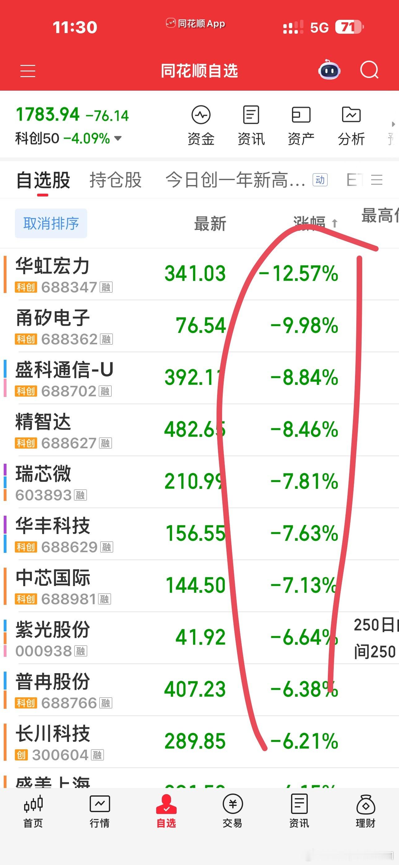 上午结束🔚成交额榜前列只有2个红盘的这市场，能说啥呢熬呗 