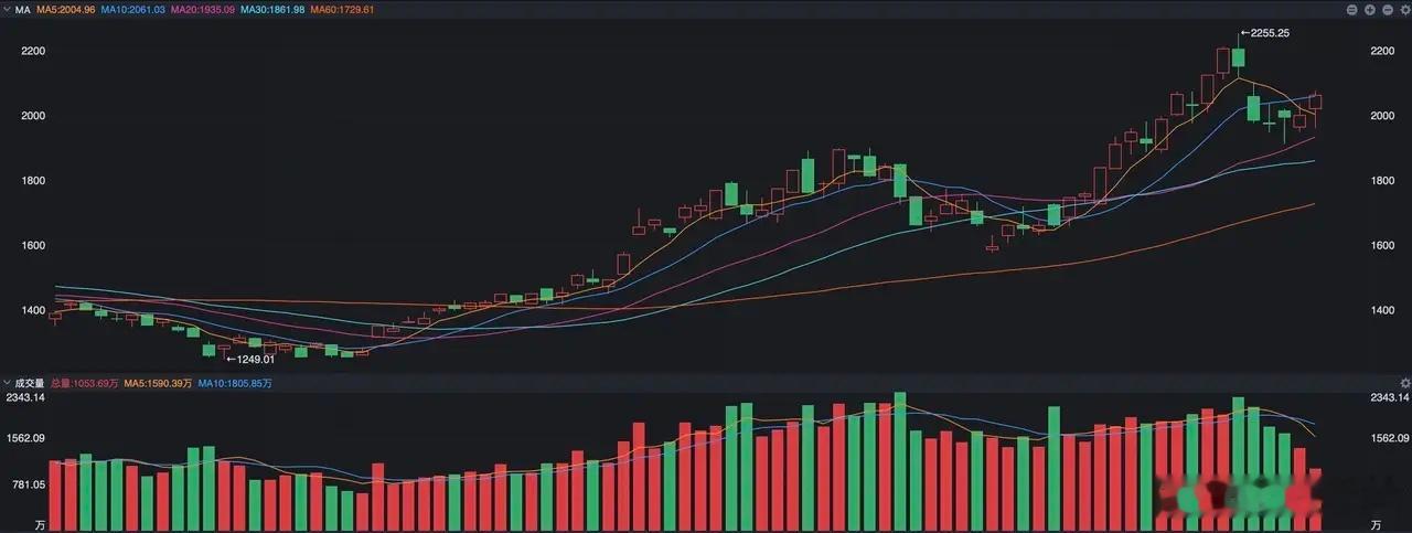 三个积极信号出现，A股科技要重新崛起了  今天外围有两个不好的消息： 其一，中东