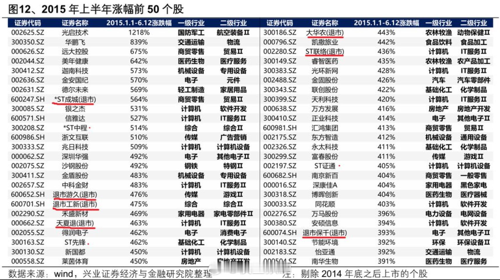 A股2015年上半年涨幅前50个股——到今天7家已退市，3家st——暴雷率20%