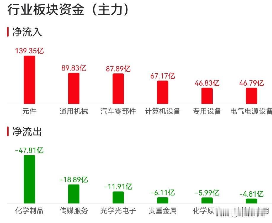今天的盘面验证了我早上6点多的发文，A股流向了创新药、机器人。

结合全天数据，