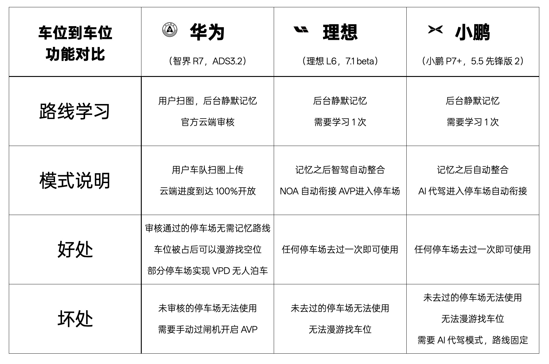 跟华为的朋友讨论了半天，梳理了华为 ADS 3.2「车位到车位」的技术原理：●扫