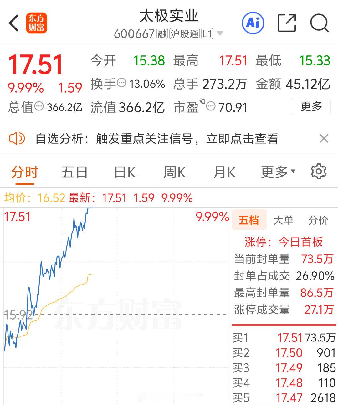 这个行情，突然吃了个涨停板，巴适