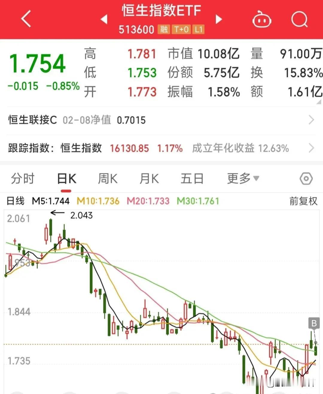 #记录我的2024# 
恒生指数大涨

节前最后一天，我买入大概2.4%仓位的恒