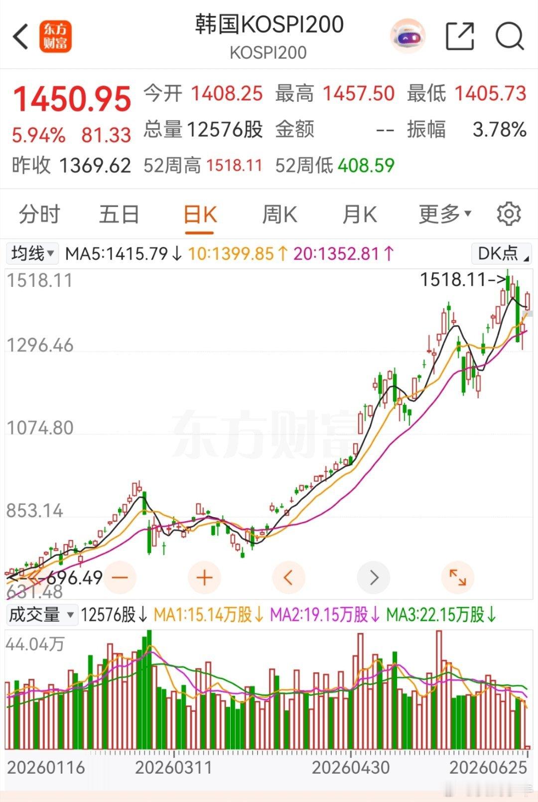 美股涨了，日韩也跟着动了。波动还不小！今天我大A大概率不会太差了。