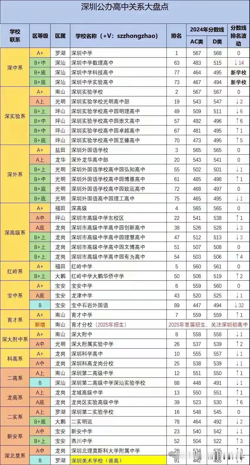 来围观深圳顶尖与普通学校的差距有多大？
在深圳最顶流的高中就是深圳中学、深圳实验