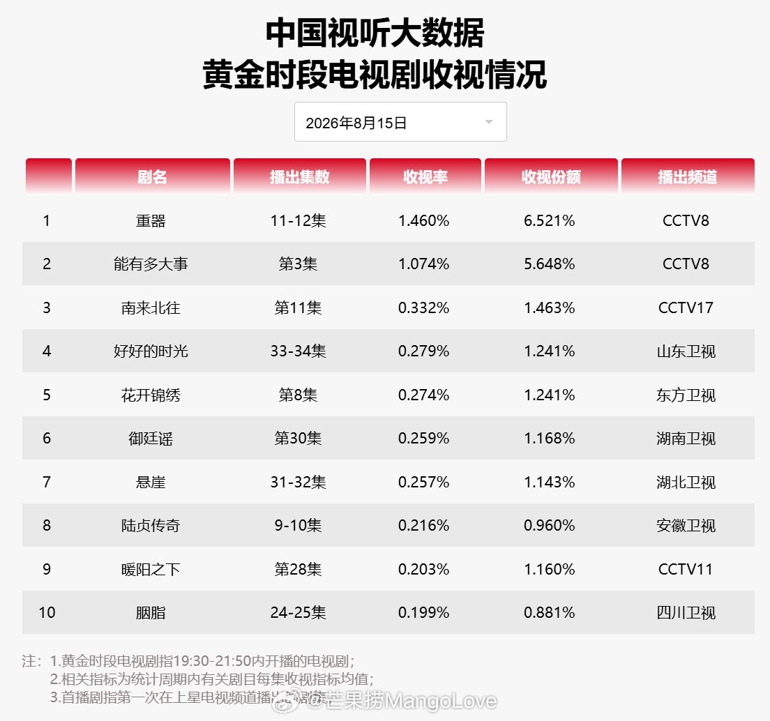 2026 年 8 月 15 日中国视听大数据 CVB 黄金档电视剧收视率日榜 T