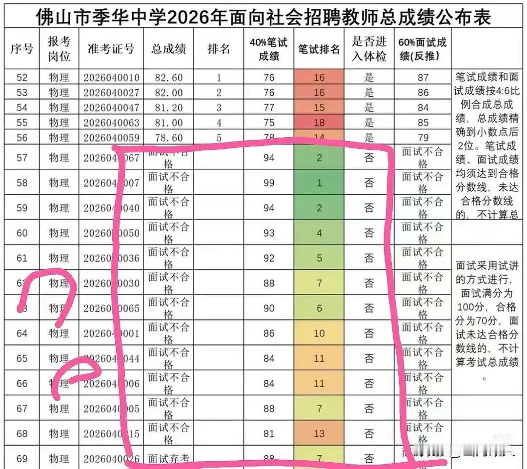 佛山中学教师招聘离谱结果引质疑：笔试前13名全员淘汰，倒数5名全部上岸。

 