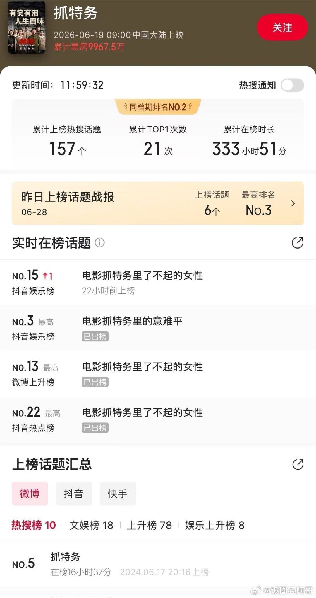 抓特务 北京的老少爷们儿咋都不给韩红走个面呢？上映11天都还没破亿，157个热搜