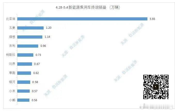 数说新能源周度销量榜5月7日，数说新能源发布，4.28-5.4新能源乘用车终端销