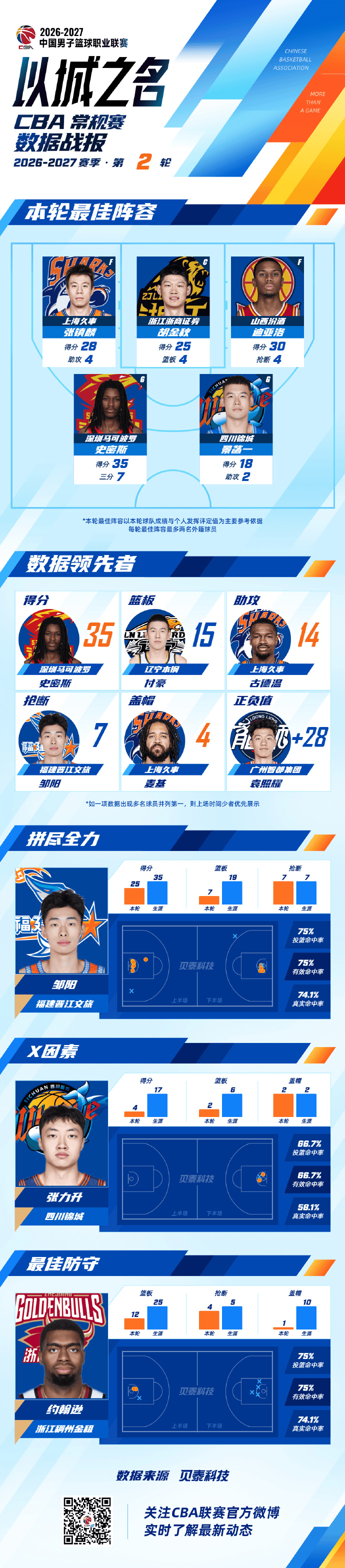 CBA官方公布常规赛第2轮最佳阵容：张镇麟&胡金秋等球员领衔