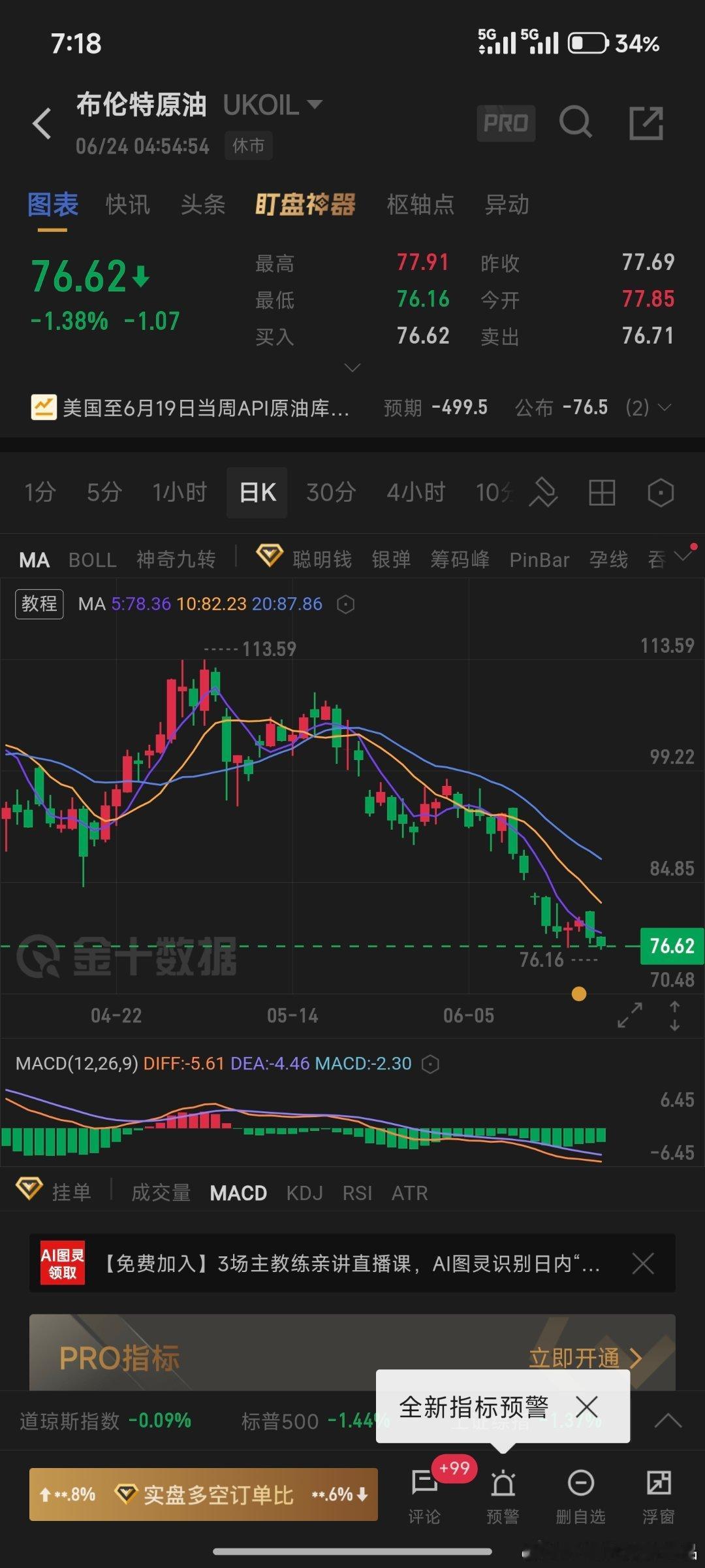 金银油全跌这你能受得了黄金原油 油车正常开，一点都不用慌黄金不急买，跌破3500