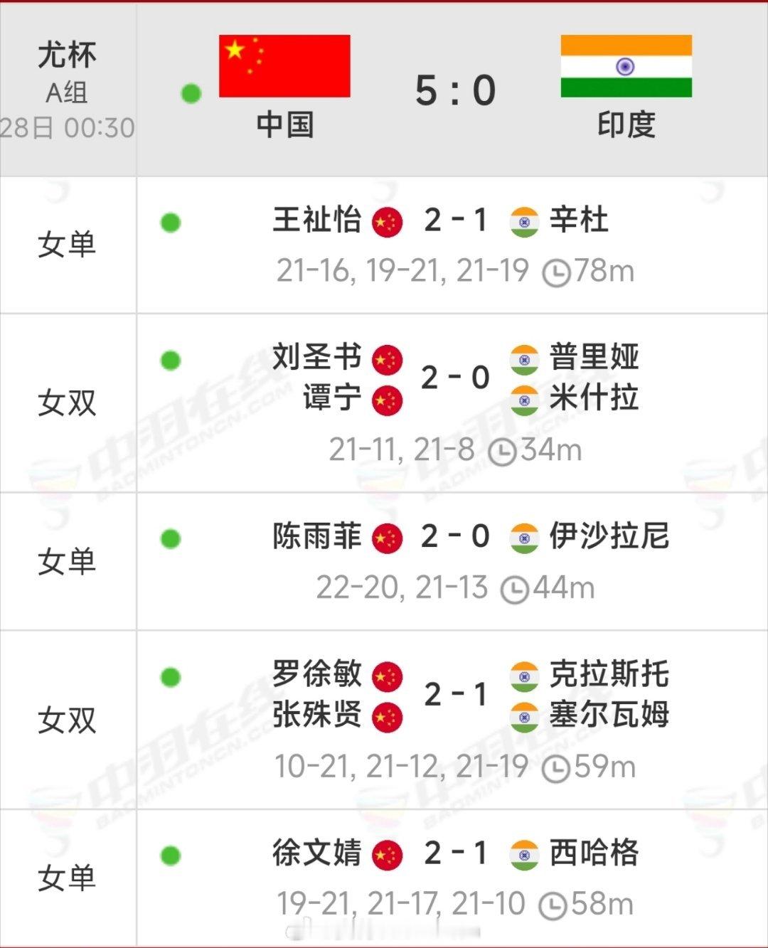 🇨🇳国羽女团5️⃣：0️⃣完胜印度🇮🇳女团小组第一晋级八强！尤杯中国5比