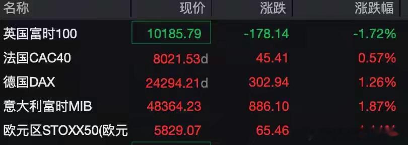 深夜，全线上涨！美伊，再传大消息！美股、加密货币全线上涨。当地时间5月5日，美股