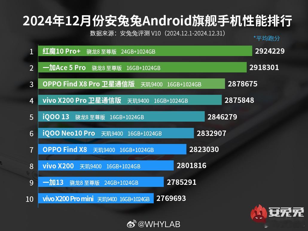 安兔兔公布 2024 年 12 月安卓设备跑分排行，看看你的设备上榜了吗？[吃瓜