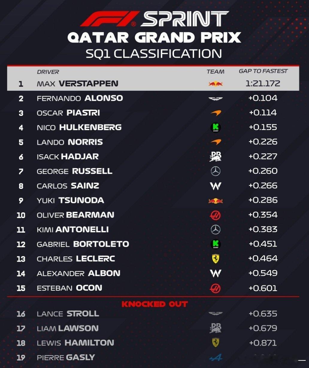 F1F1卡塔尔冲刺排位赛：皮亚斯特里夺杆，维斯塔潘第6 