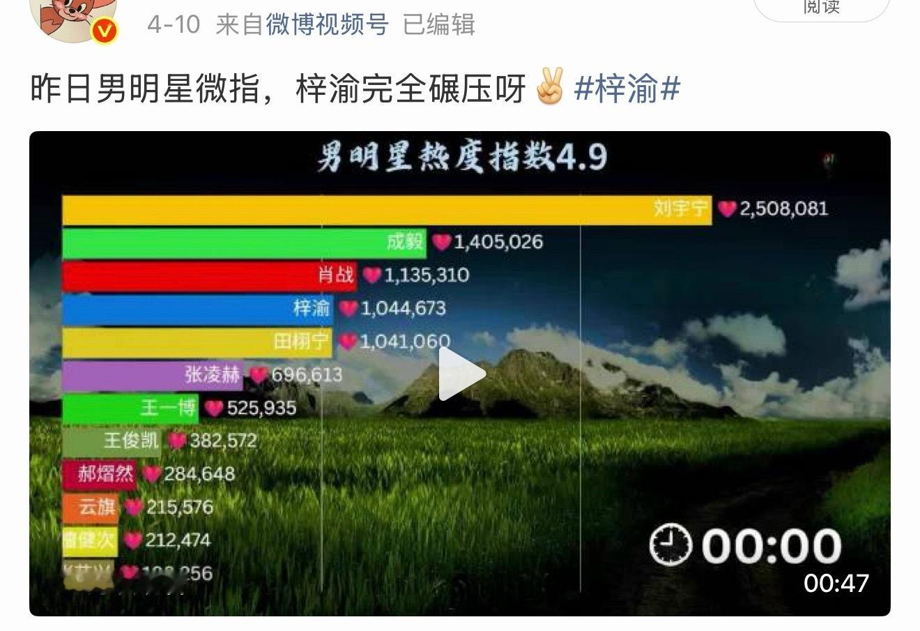 更新了三天微指数，梓渝连续更新三天！！！爽不？小YUNI们梓渝