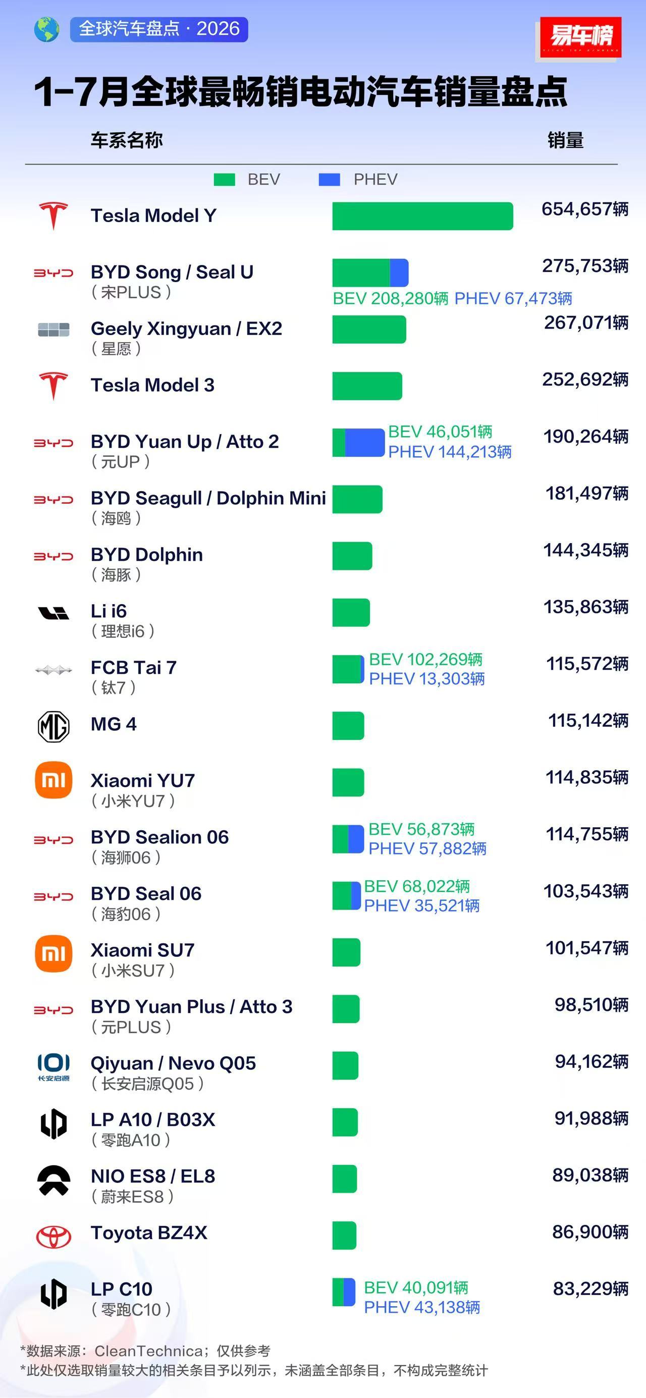 看1--7月全球最畅销电动汽车销量排行，比亚迪车型占了7个，夯爆了，比亚迪合计销