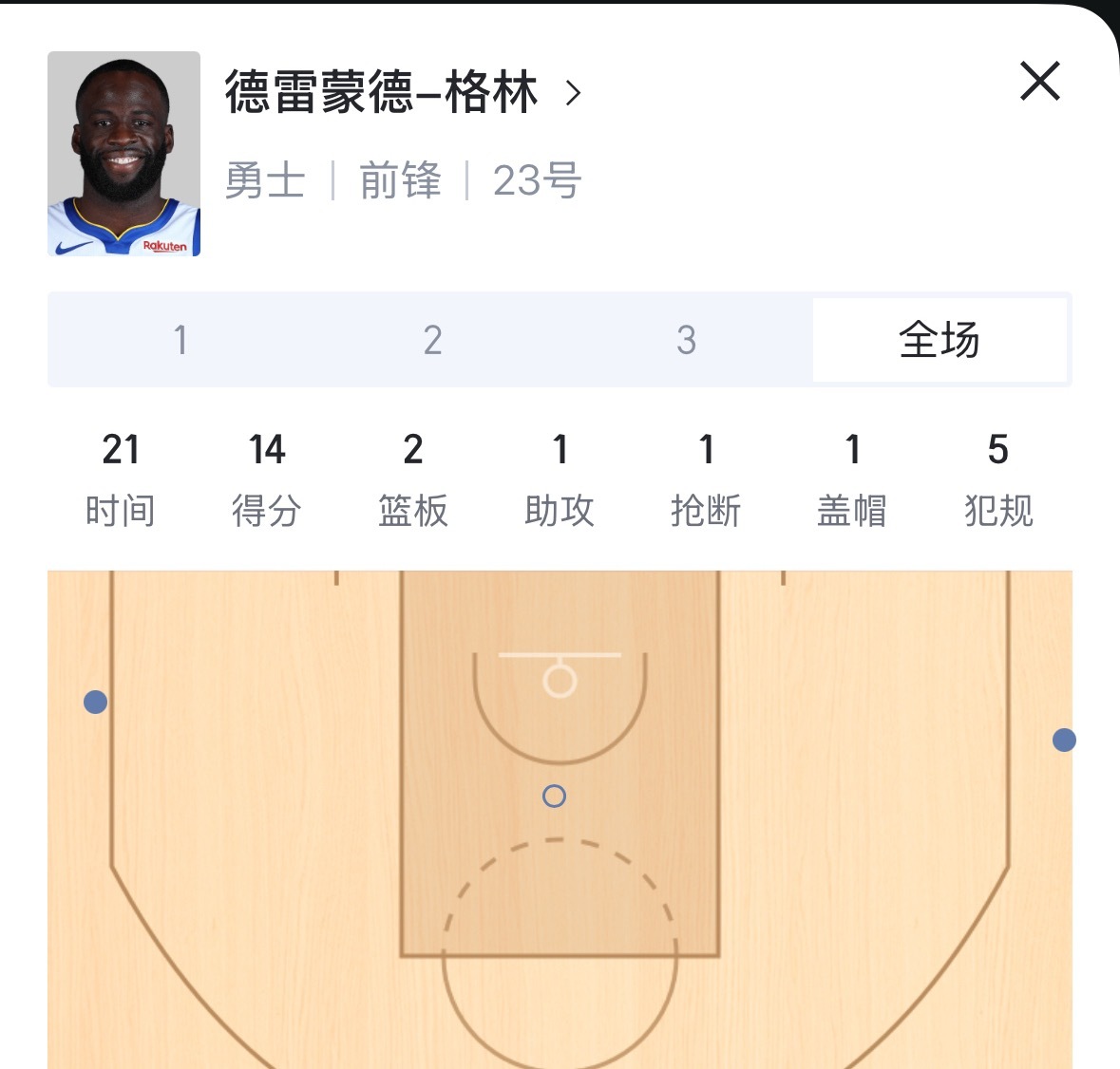 给大家看个好玩的 勇士今天只有9人能出战而今天唯一的两位内线 现在都是5犯 等会