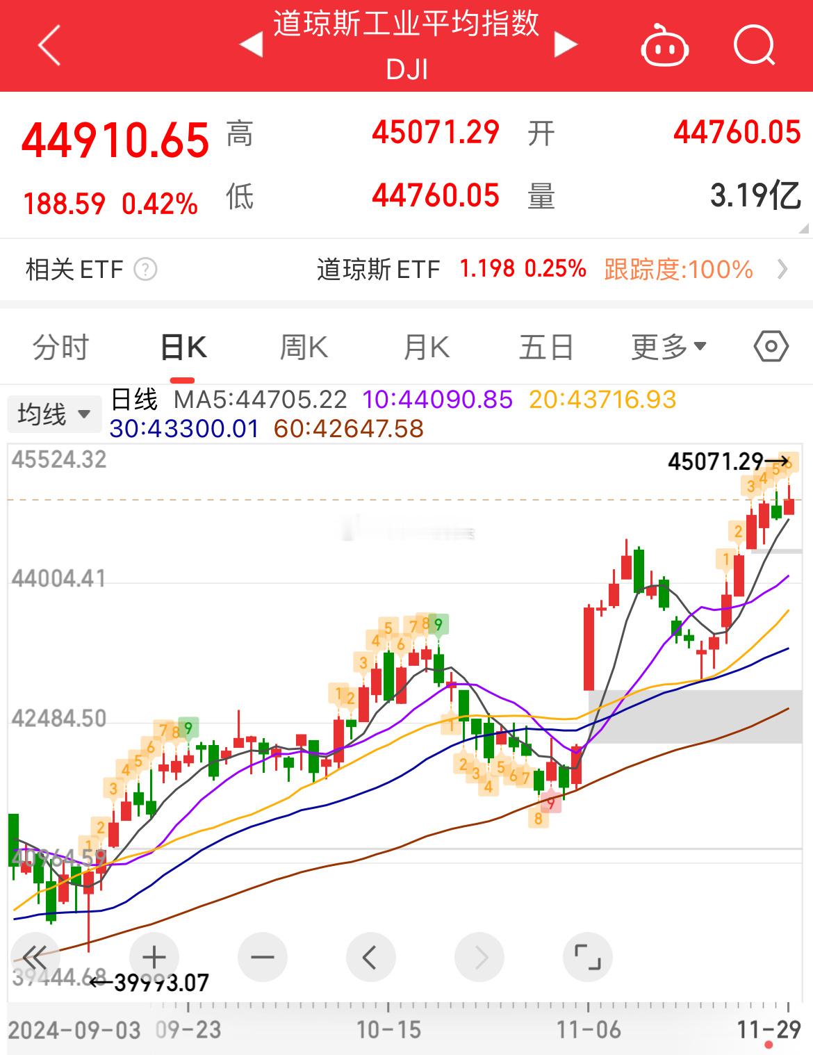 美股冲击45000点，2025年美股和A股谁更值得看好？ 今日看盘  股市  美