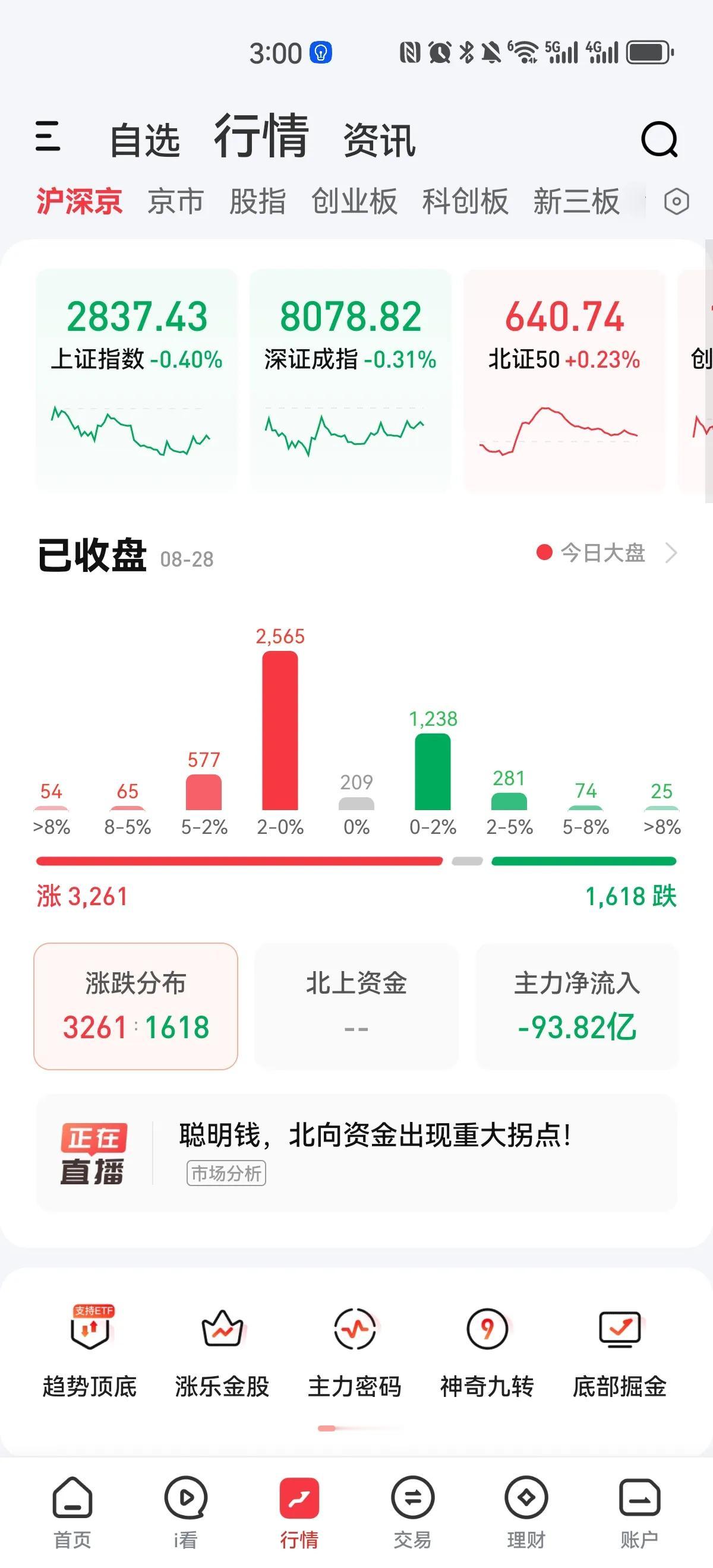 五千亿都不到，大盘再一次缩量至五千亿之下，主力资金流出接近一百亿，沪指最低下探至