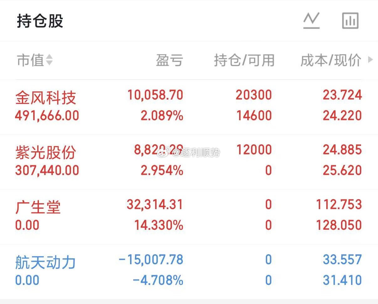 持仓分享个人实盘记录！今日持有：金风科技、紫光股份今日卖出：广生堂、航天动力我将
