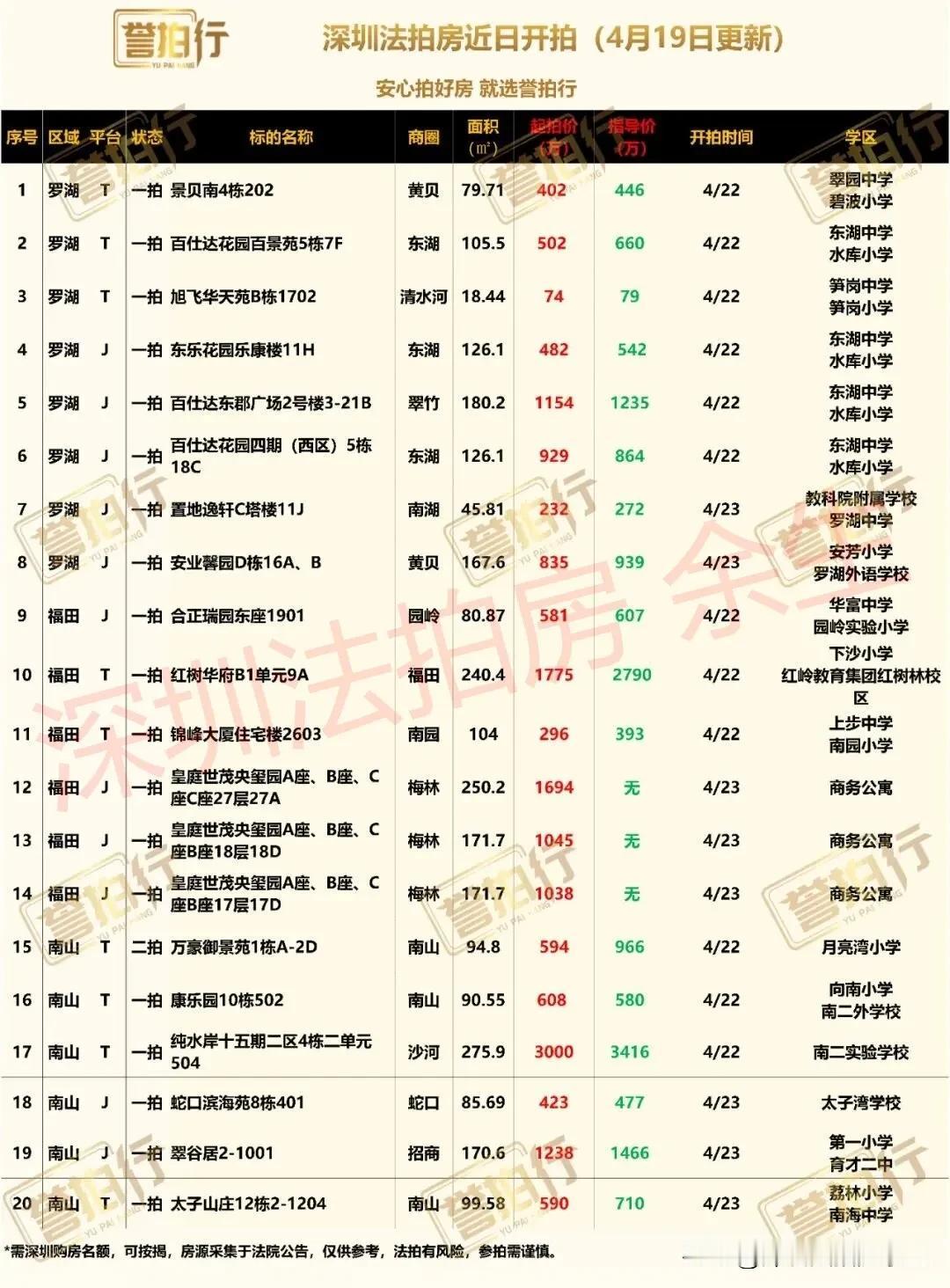 深圳法拍房：近期开拍，有好房……
1、红树华府，下沙次新楼，二手卖2400万左右