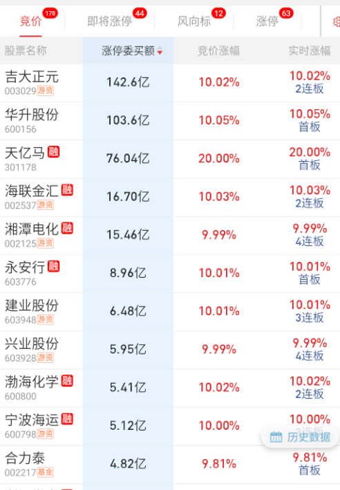 隔夜跨境支付和稳定币的封单比较大，特斯拉大涨，无人驾驶这边顶了世宝+锦江在线 ​