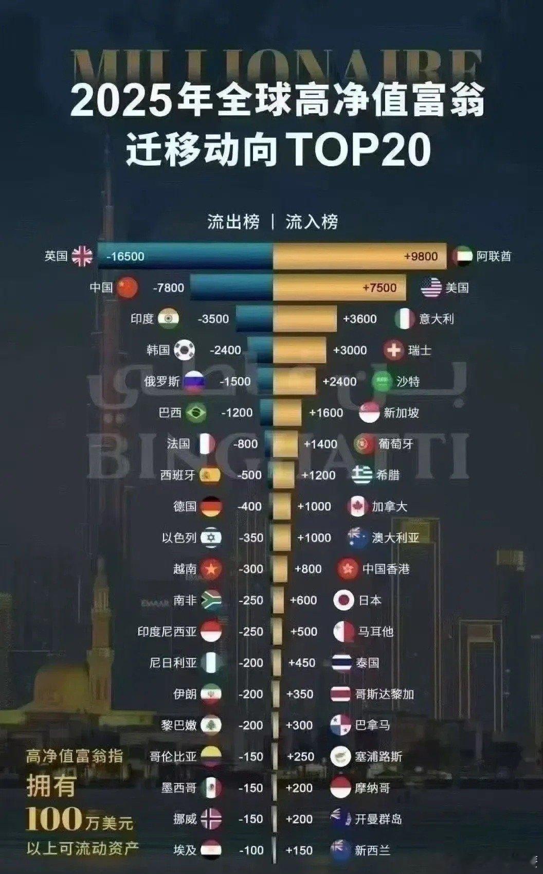 有钱人都移民去了哪里？你如果有钱想移民去哪里？ ​​​