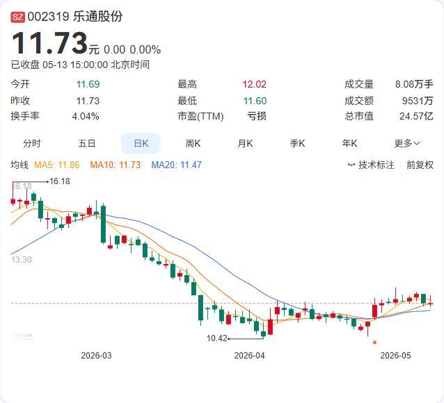 乐通股份947万股限售股即将于5月19日解禁，市值超1亿元。本次解除股份持有方为