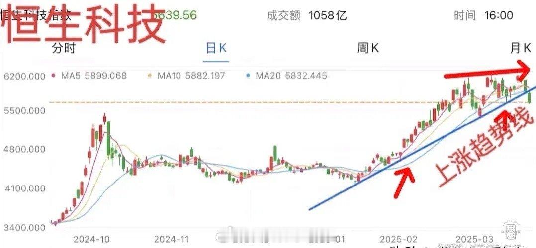复盘提示，科创50、恒生科技趋势分析    1，恒生科技日线走势如下左图所示，目