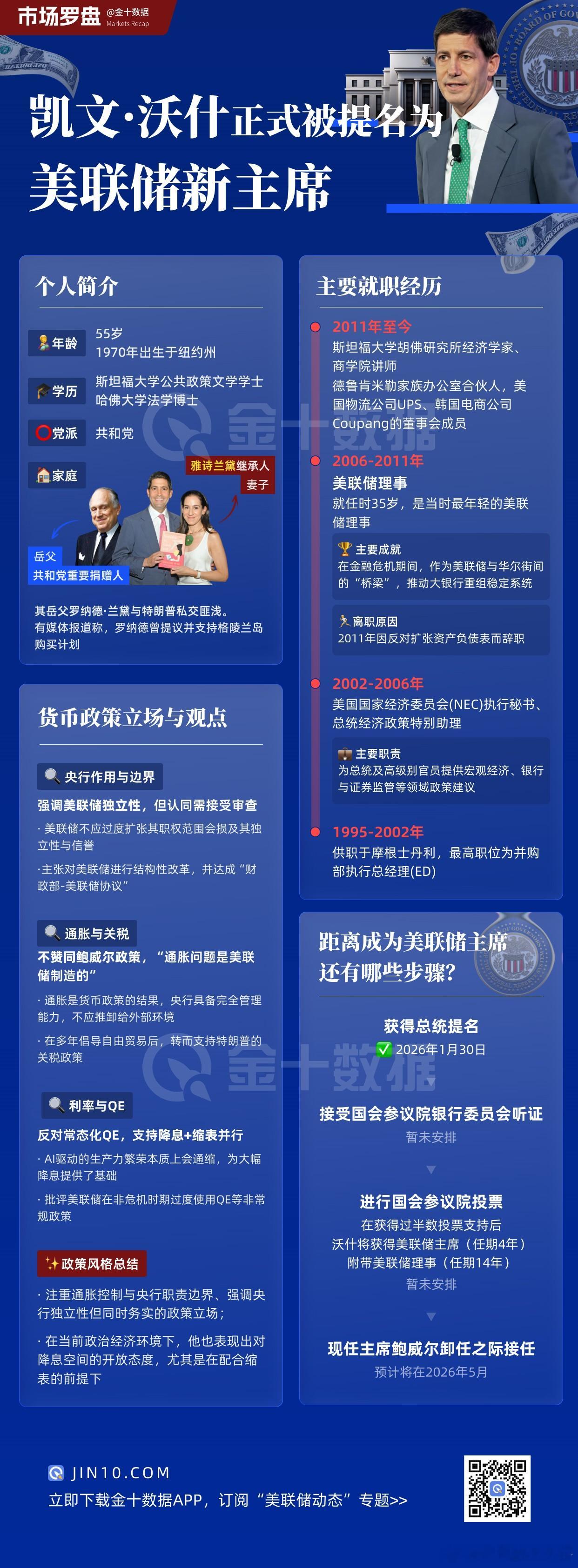 美联储人选确定，凯文沃什  一图看懂（金十财经） Kevin Warsh:比特币