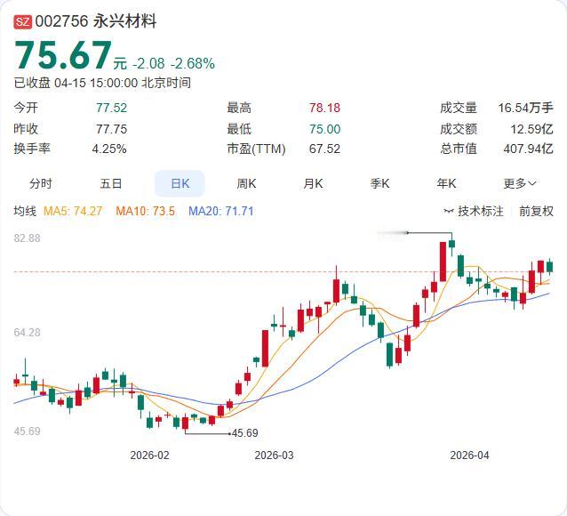 永兴材料刚刚出手，100万美元投向海外科技创投基金！4月14日晚间，公司公告全资