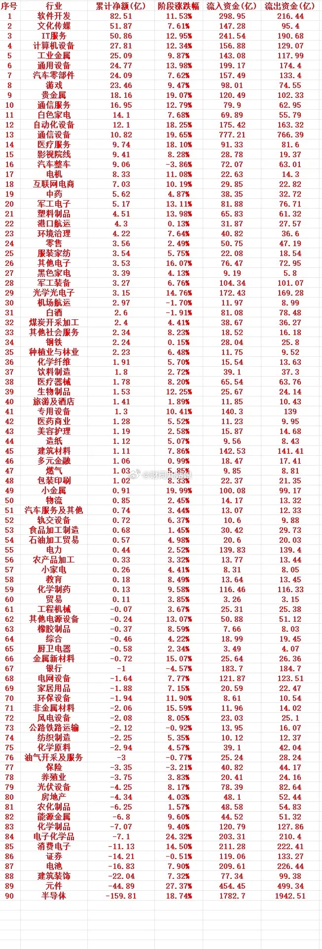 这一周，A股主力趁低位，大幅“买入”的行业名单（全行业）1 软件开发 82.51