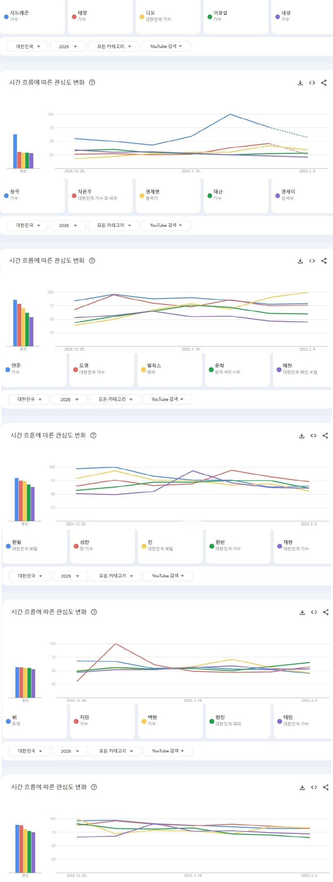 最近一个月内韩国油管搜索量最高的KPOP男爱豆TOP25 