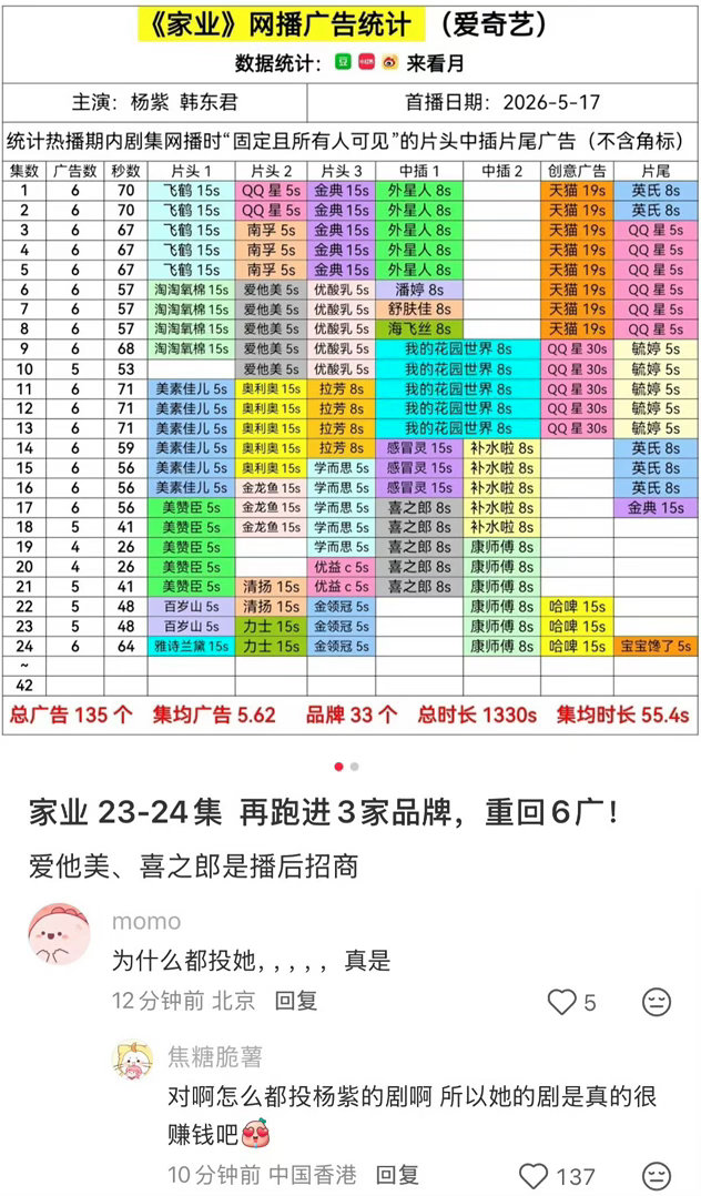 “为什么广告商都投杨紫……真是” 