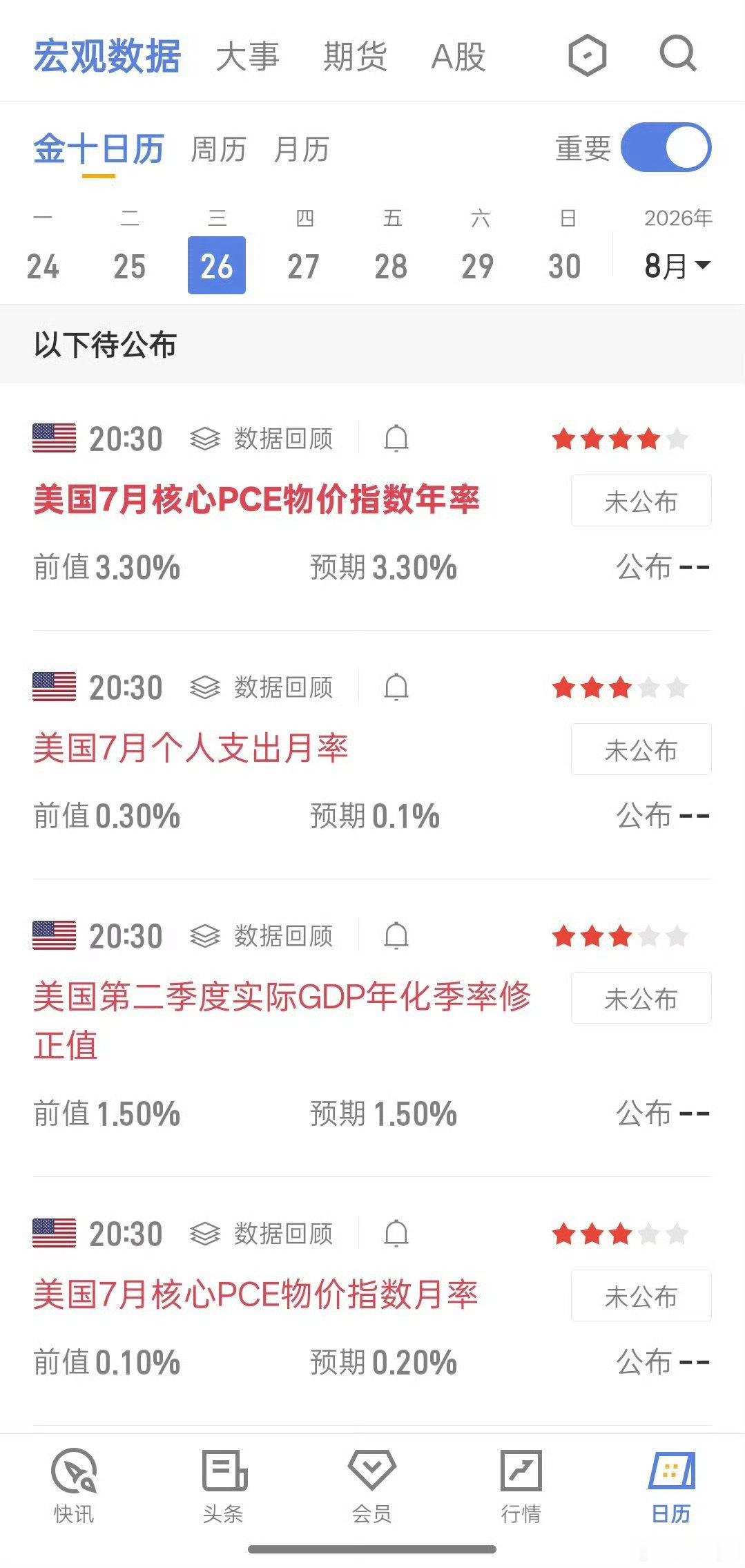 黄金 晚间PCE数据将决定近期短线分水岭，大概率将维持预期，就当前局势来看，短期