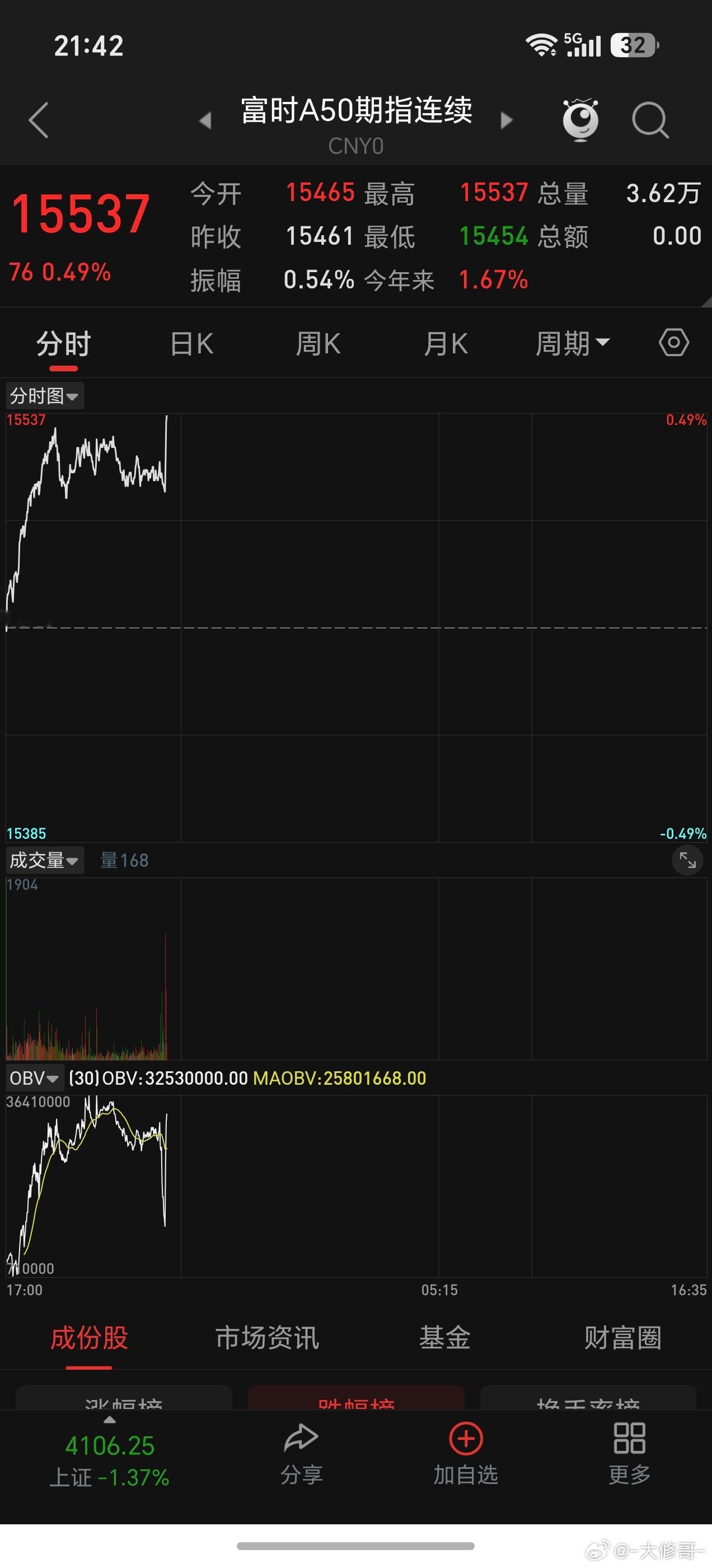 A50反弹，明天估计科技还是难受 