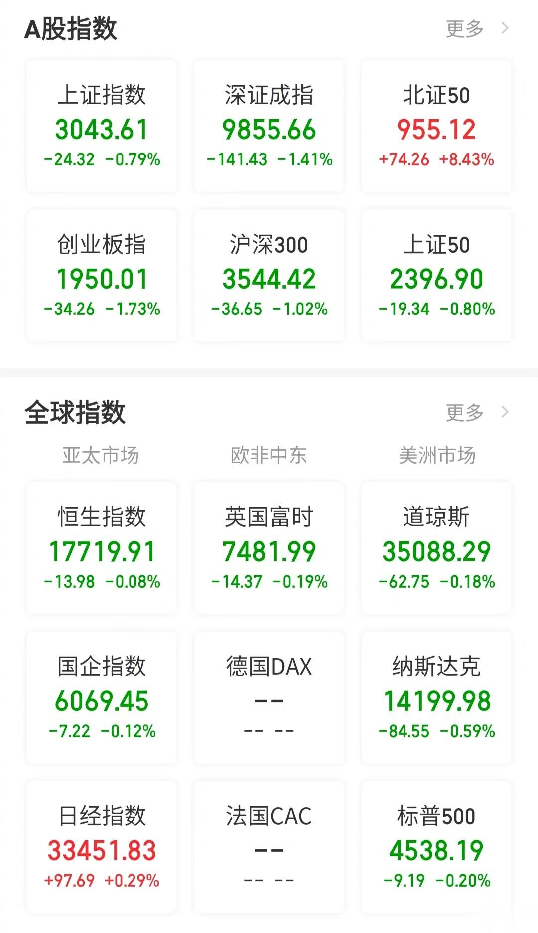 【今日看盘】亚麻呆住！北证50今天一枝独秀，指数大涨了8.43%。不但一口气吃掉