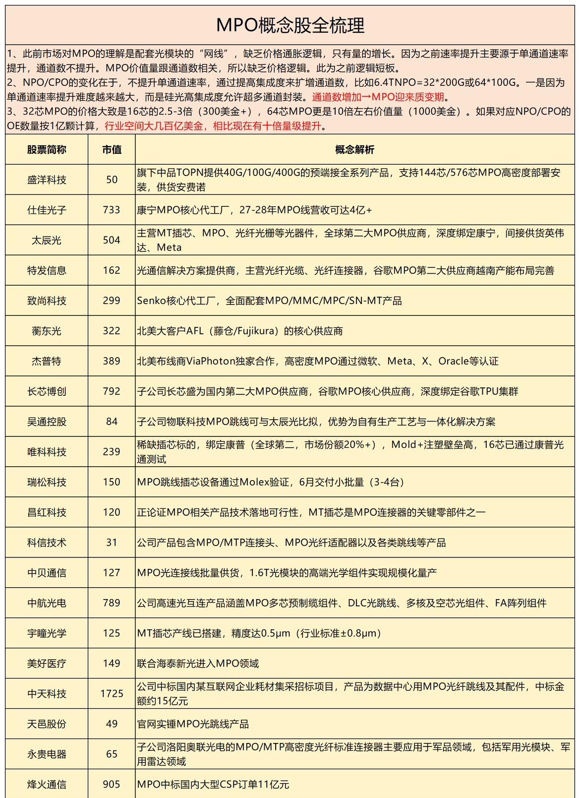 MPO概念梳理
