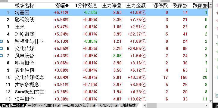 市场切的节奏很快，农业、文化影视等领涨，昨天活跃的数据类领跌，农业和传媒平时还是