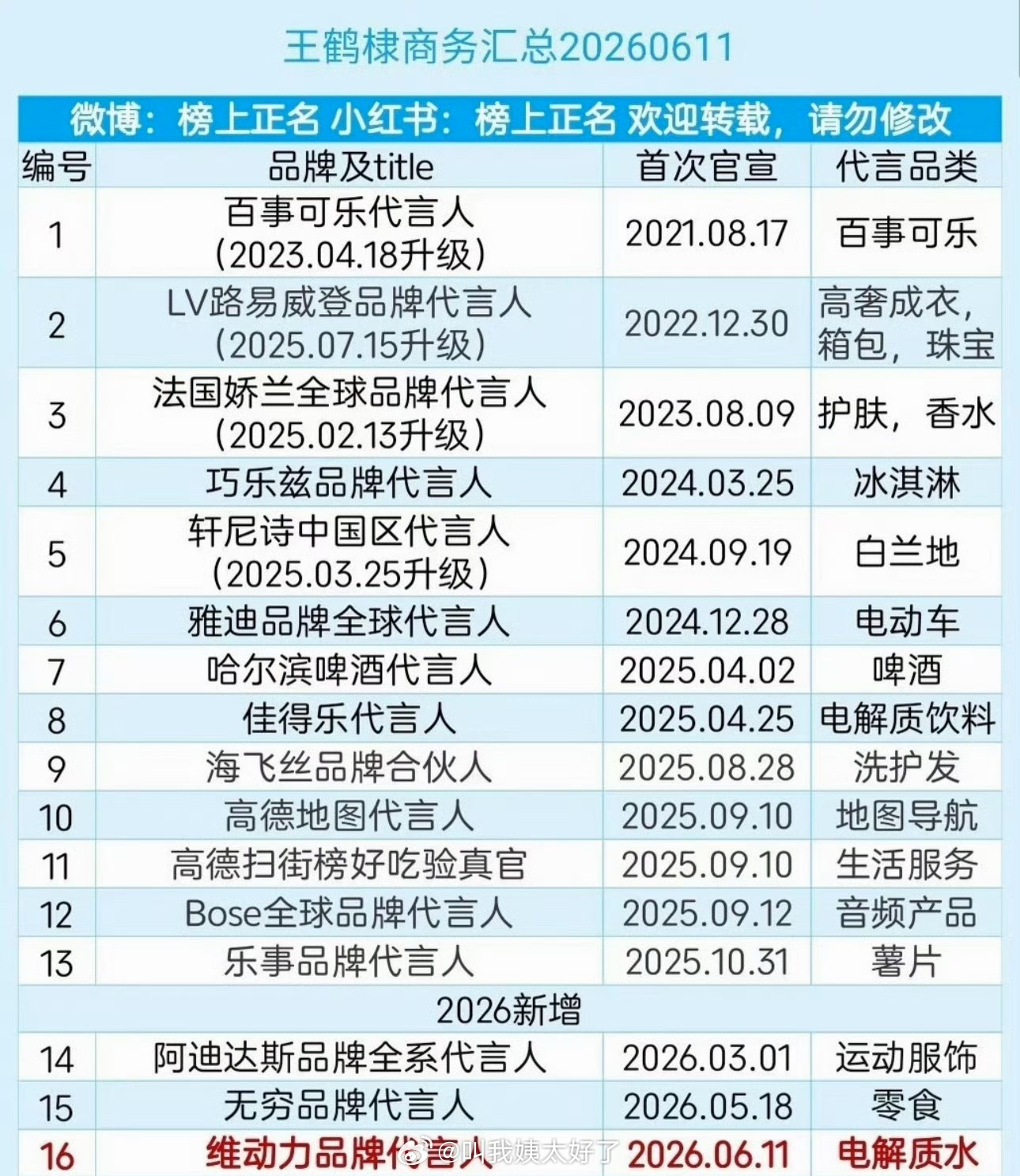 王鹤棣最新商务汇总🈶，这商务在95生里算什么水平？ 