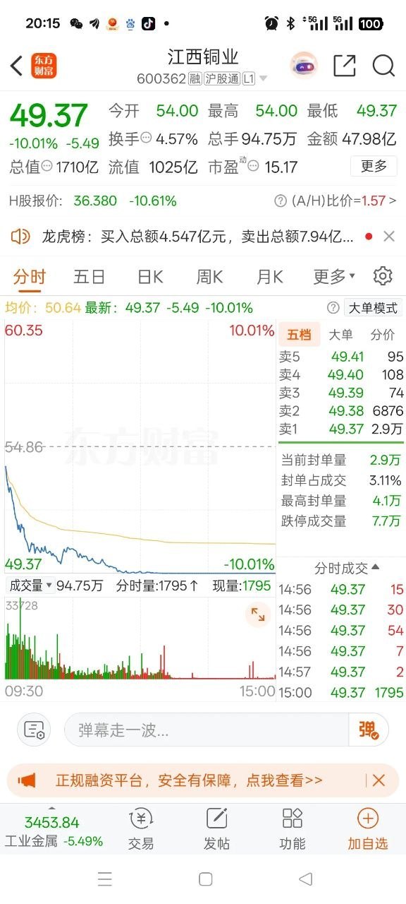 一位股民在股吧崩溃嚎啕大哭，47元买入江西铜业icon2000股，小有盈利后，又