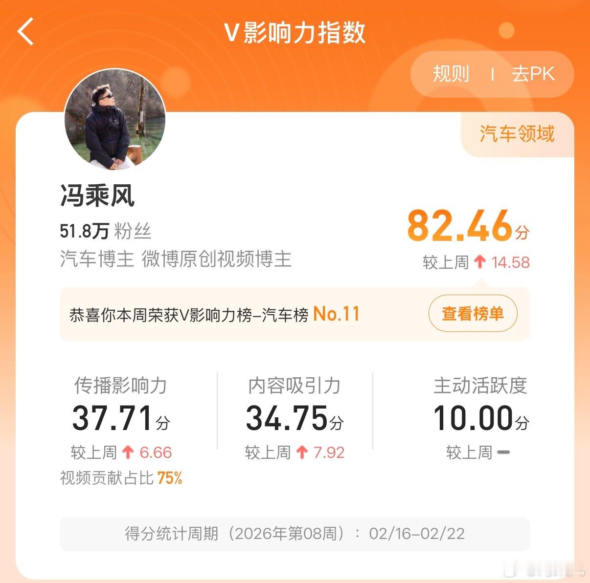 我去，过年了朋友们，史无前例干到汽车榜快前十了，待会儿给大家抽个大红包，太牛了！