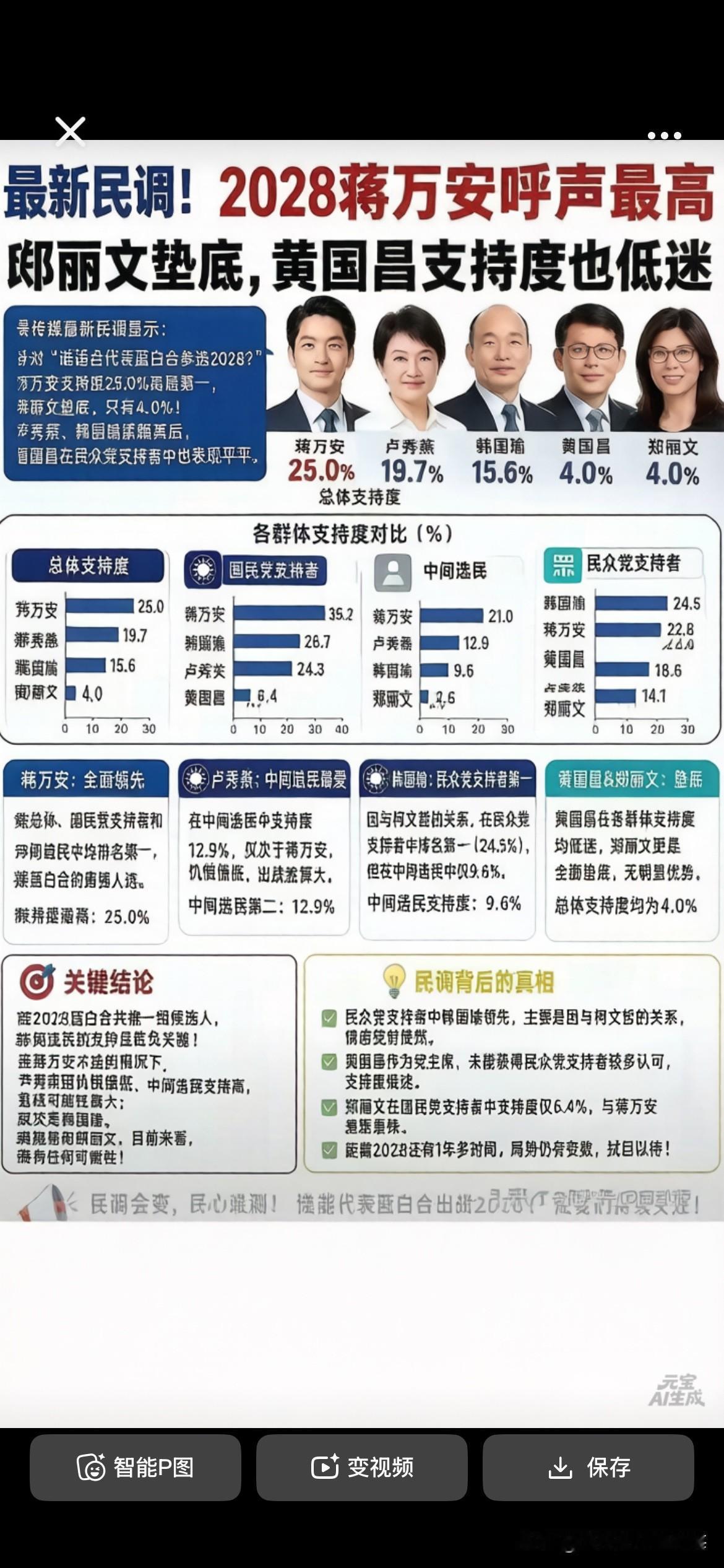 蒋万安民调第一暗有玄机！
最近出台了一份民调，2028 呼声最高的是台北市市长蒋