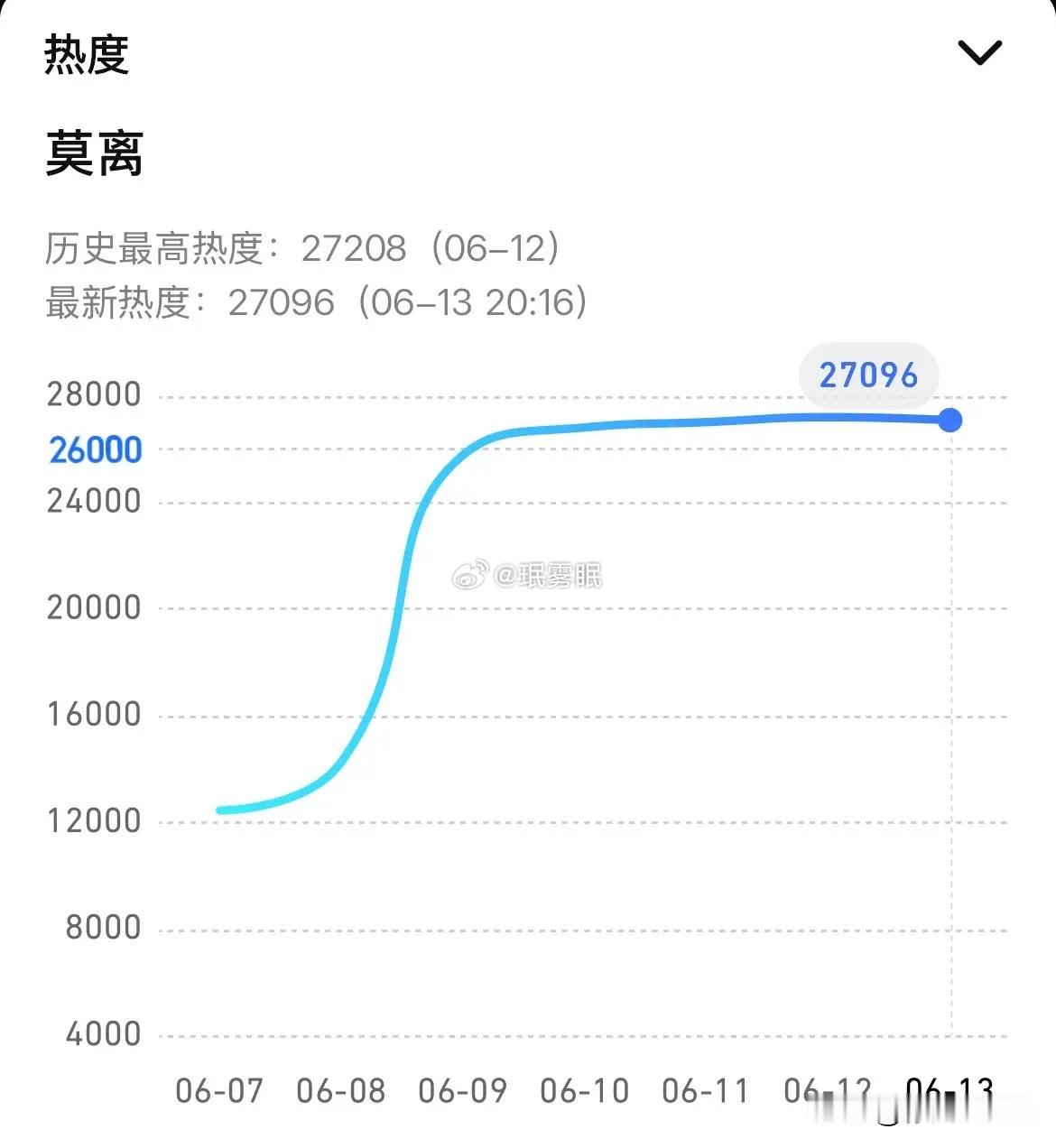 白鹿新剧《莫离》热度迎来攀升，🐧平台技术团队下场后，站内所有独播剧热度同步走高